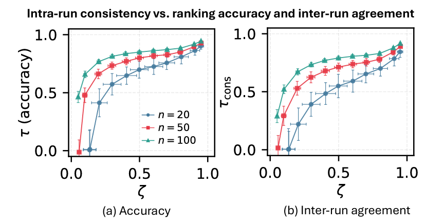 Intra-run consistency versus ranking accuracy and inter-run agreement for rankings of 20, 50, and 100 items.