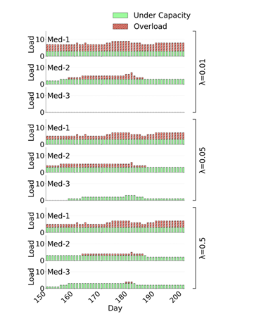 Mediator loads over days 150–200 for three capacity penalty settings, showing load under capacity in green and overload in red.