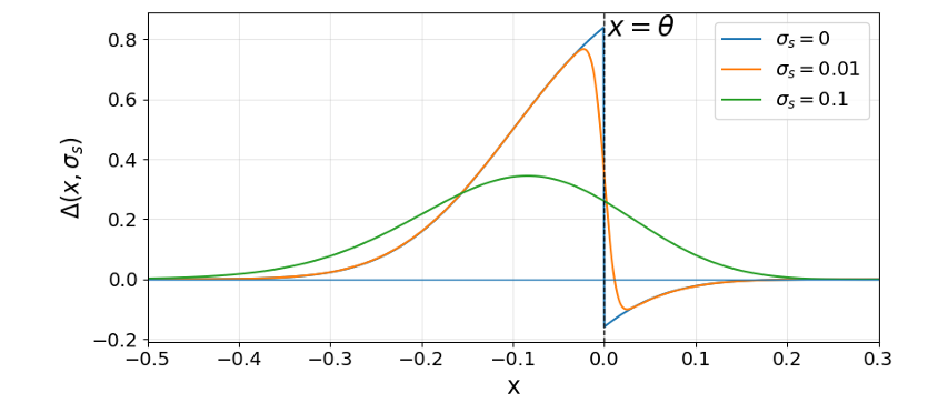 Marginal benefit versus initial state for three levels of predictive uncertainty, with the threshold marked at x = θ.